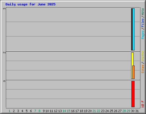 Daily usage for June 2025