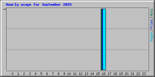 Hourly usage for September 2025