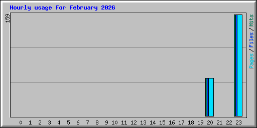 Hourly usage for February 2026